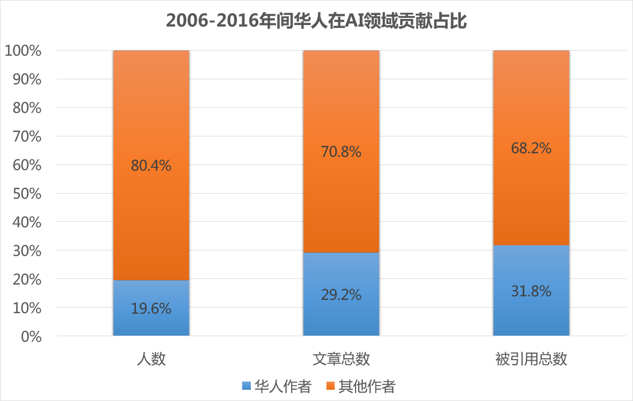 中国用AI写作的作家数量统计