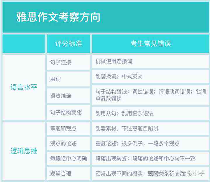 雅思写作技巧：归纳、提升与语言训练方法