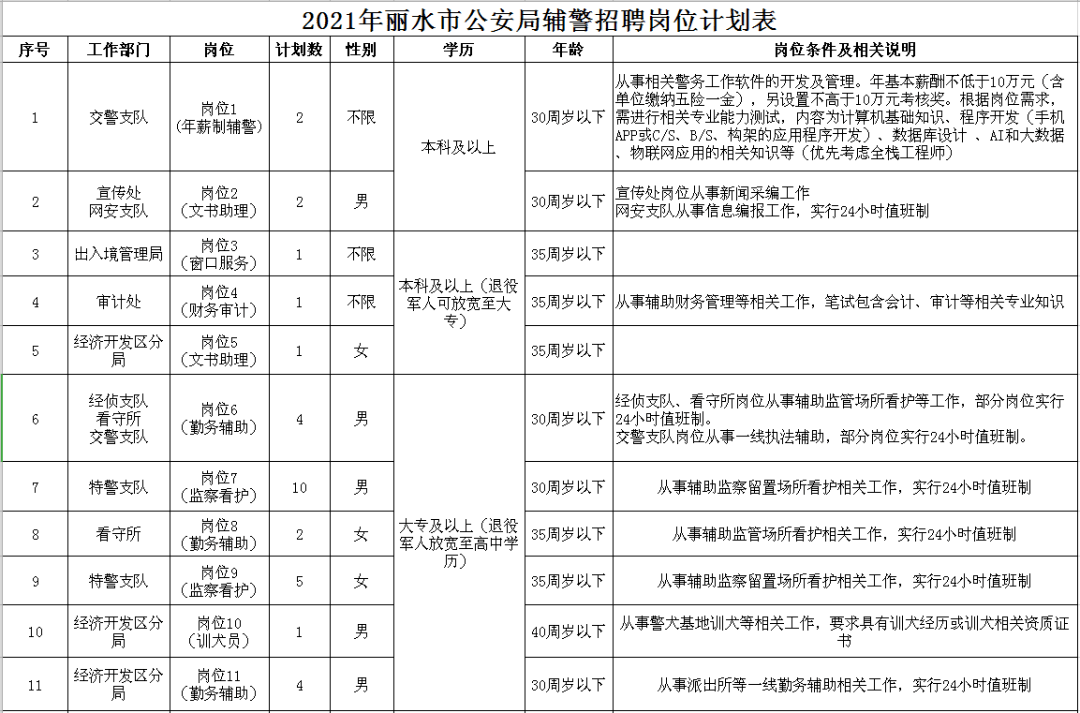 昆明辅警最新招聘及一二三类工资待遇改革详情