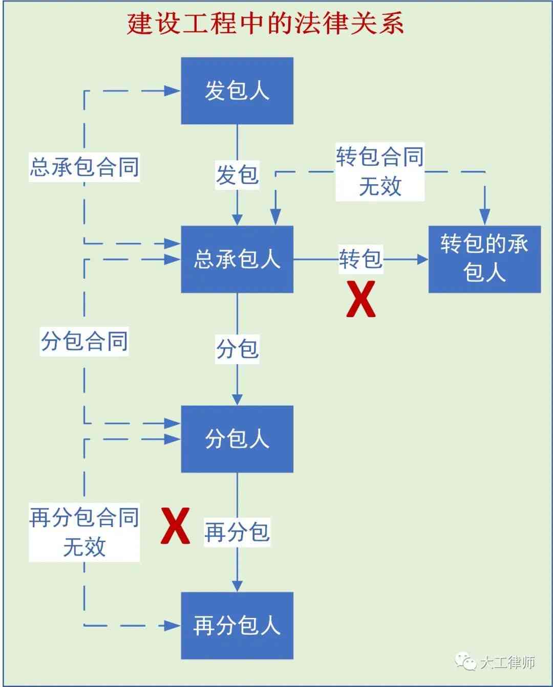 明确判定为工程转包行为