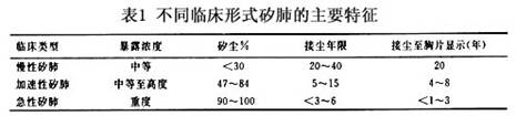 晚发性矽肺：工伤认定及其伤残等级划分探究