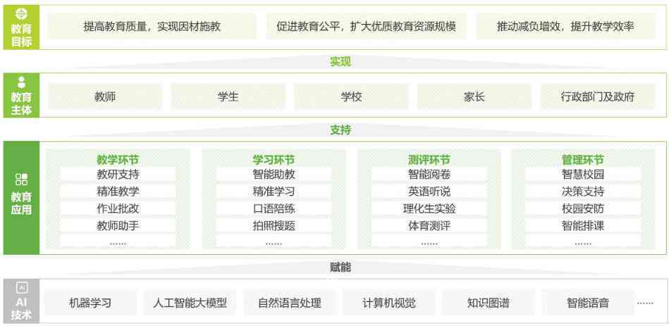 全面解读人工智能：发展历程、技术应用与未来趋势——1500字总结论文