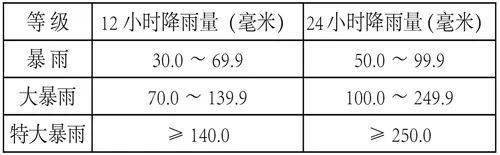 暴雨怎么认定天气及工伤事故标准