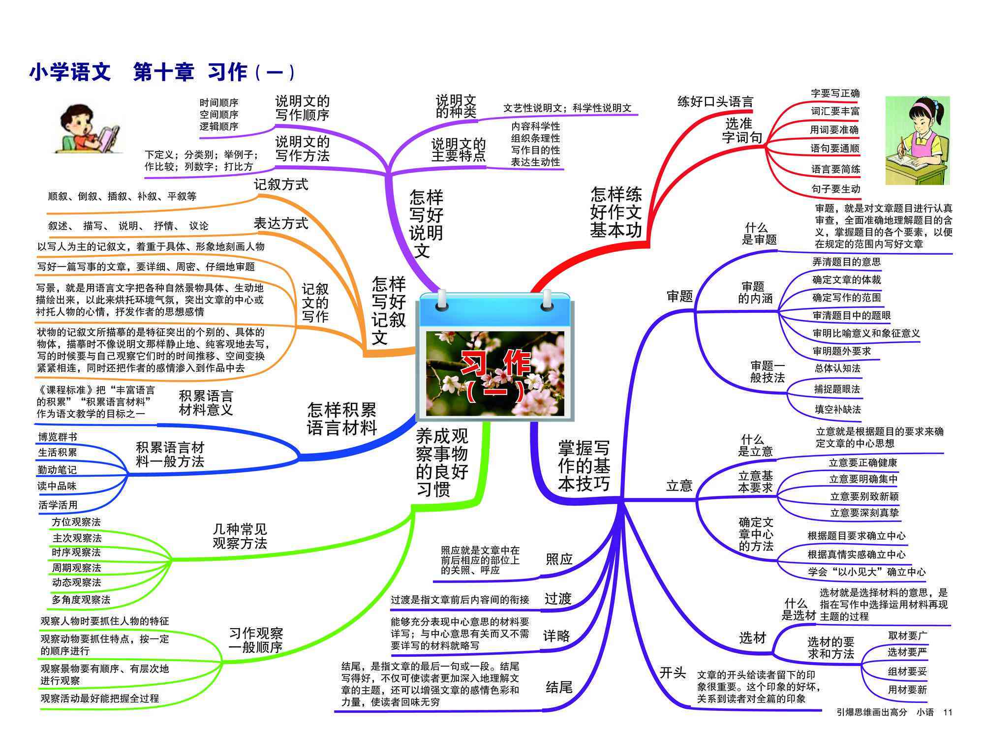 全方位掌握作文技巧：从基础训练到高级提升的写作教程
