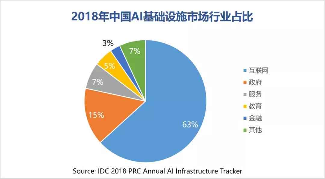中国的ai产业报告