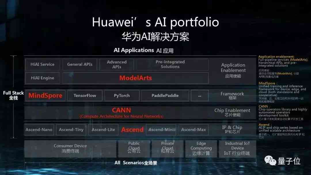华为五大ai战略分析报告