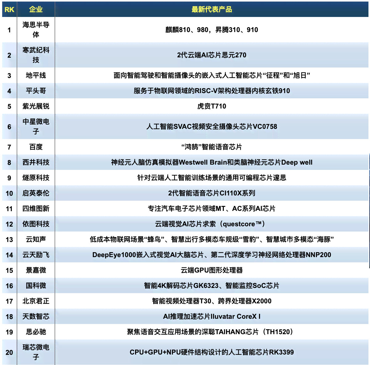 国内AI芯片分析报告排名：前十公司榜单及之一名详解