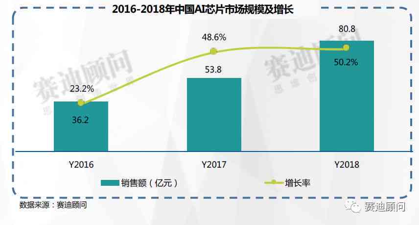 国内ai芯片分析报告