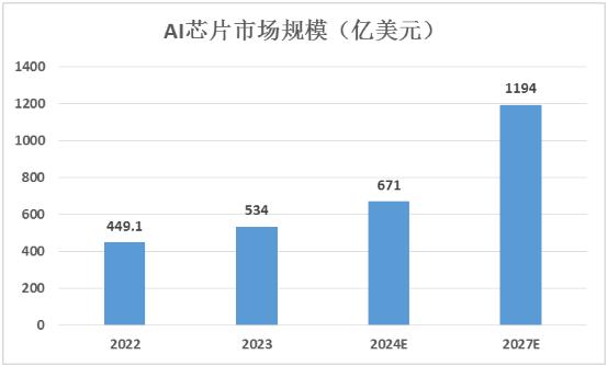 AI芯片市场规模：2024年分析、排名及前景预测