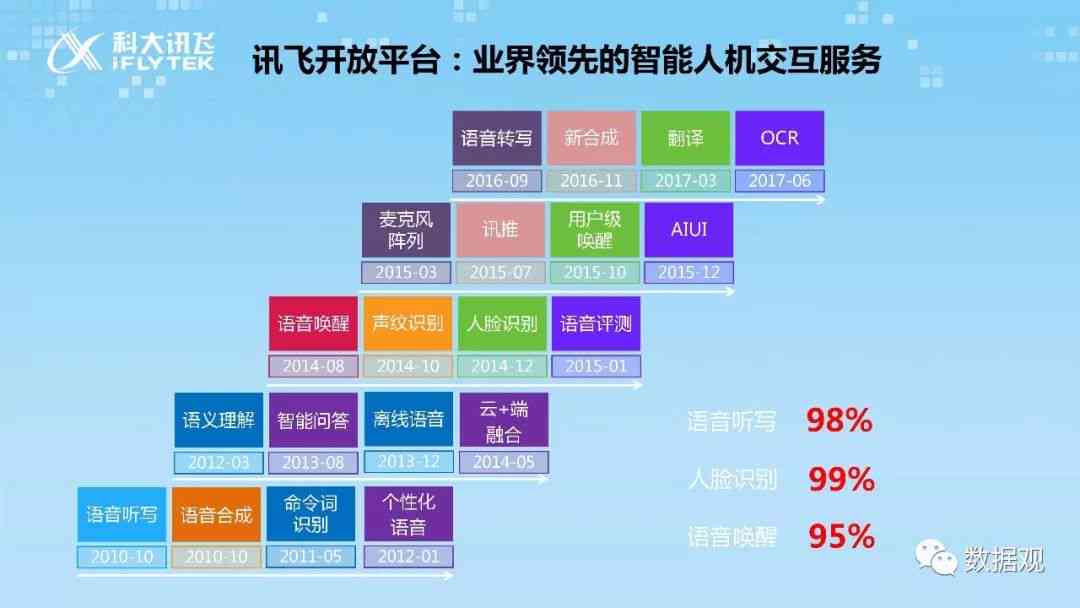 科大讯飞全新传口号：全方位解读智能语音与人工智能解决方案