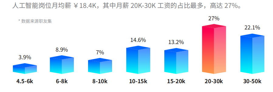 人工智能运营岗位薪资水平及行业趋势分析