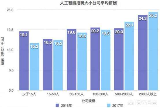 人工智能运营岗位薪资水平及行业趋势分析