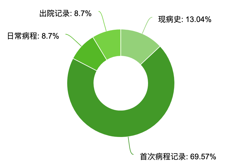 '患者历健状况调查：是否存在既往病记录'