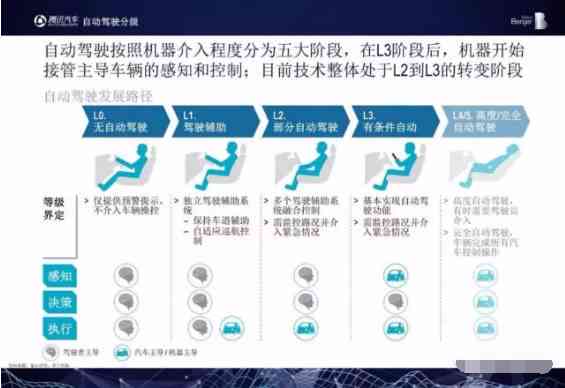 腾讯AI自动驾驶报告查询：官网查询不到报告，平台与业务中心解析及专利一览