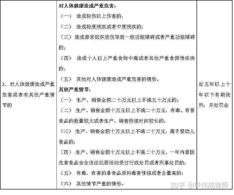 有食品怎么认定工伤赔偿标准及金额与有有害食品罪量刑
