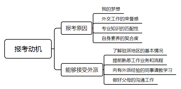 关于求职意向与动机的深入探询