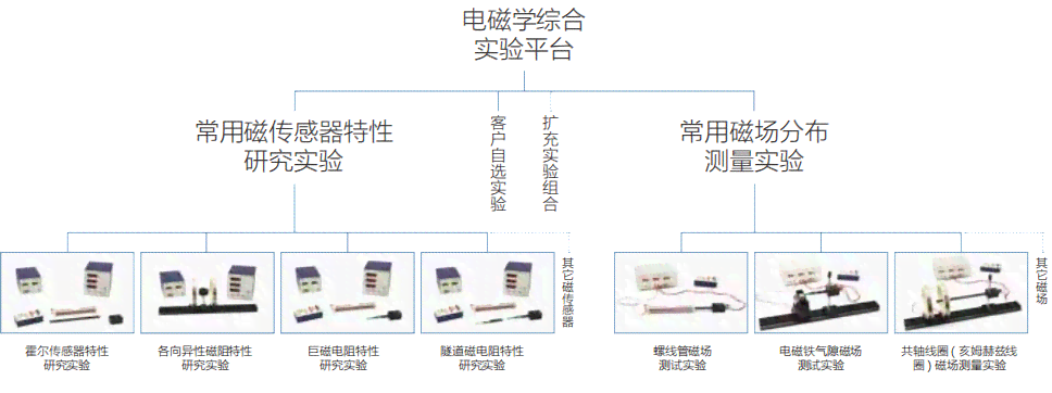 全方位电磁学实验解决方案：多功能综合电磁学实验平台与技术研究
