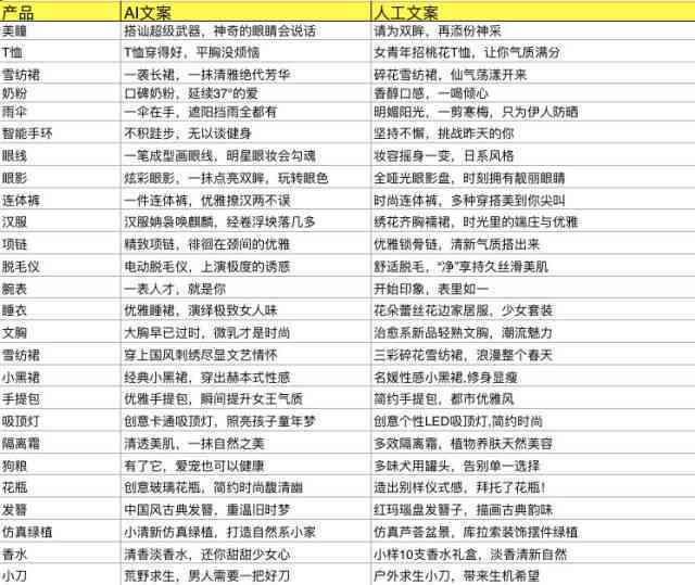 ai生成的文案都一样吗为什么：AI自动生成文案差异性与文案自动生成器探究