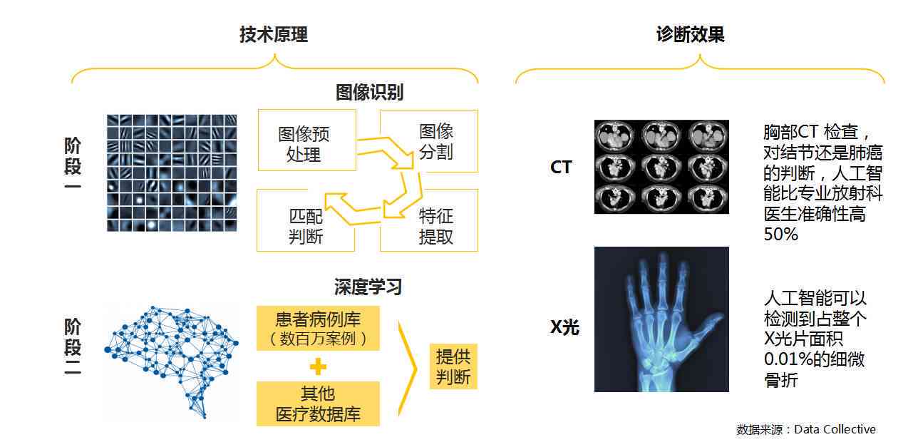 ai医学影像产品的主要价值有哪些及其具体内容与优势