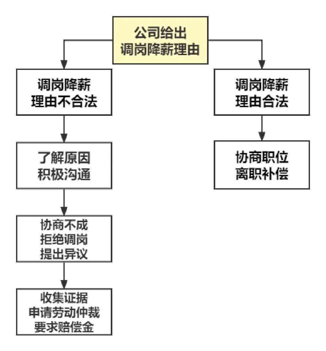 员工因过错遭解雇：辞退原因、法律     与应对策略解析