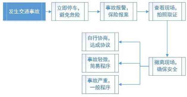 未在事故现场报警：几日受理、事后请求公安、处理流程及几日内处理办法