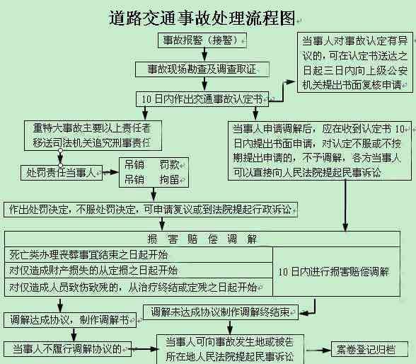 未在事故现场报警：几日受理、事后请求公安、处理流程及几日内处理办法