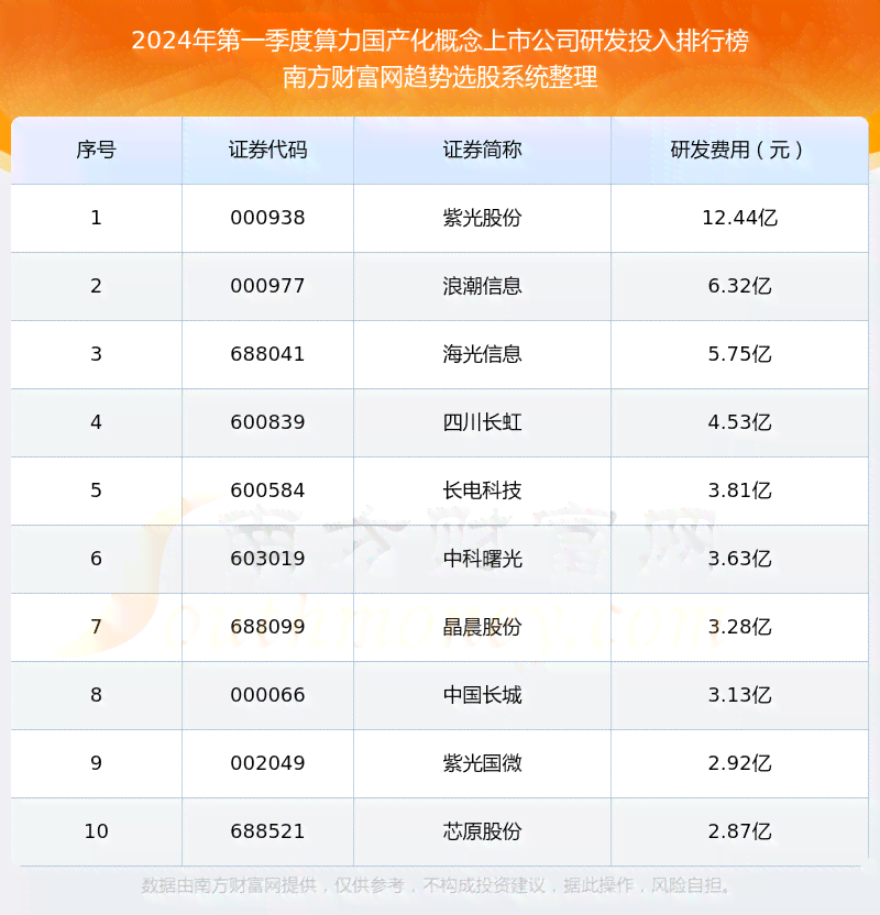 AI芯片：龙头股盘点、与普通芯片区别、算力排行榜及前十公司排名