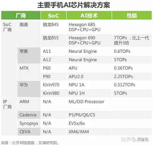 ai芯片的深度报告