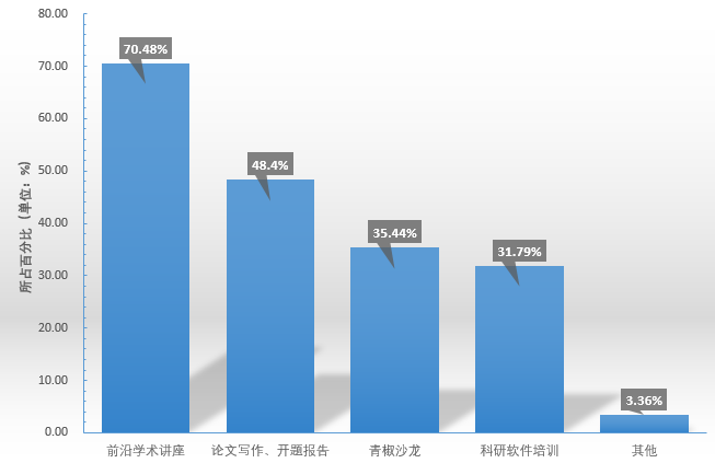 全面调研：科研开题报告中AI使用现状与频率统计分析