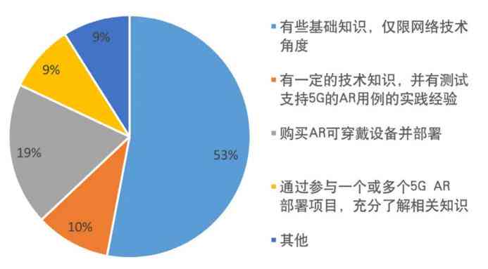 全面调研：科研开题报告中AI使用现状与频率统计分析