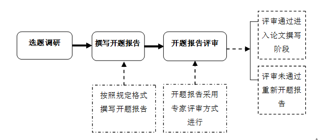 高校开题报告审查严格程度分析
