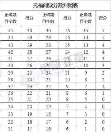 托福写作评分标准详细对照表：能力等级与分数对应解析-托福写作评分标准细则
