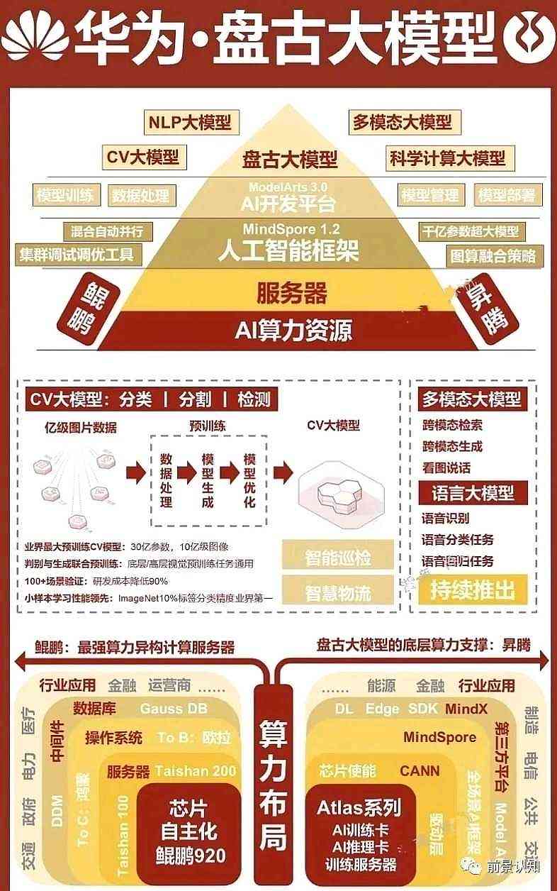 华为盘古大模型全景解析：赋能多领域应用，重塑未来科技格局