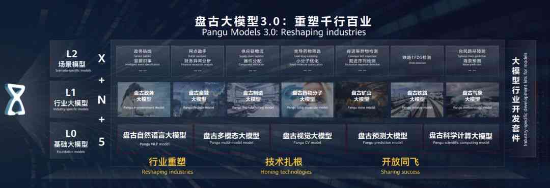 华为盘古大模型全景解析：赋能多领域应用，重塑未来科技格局