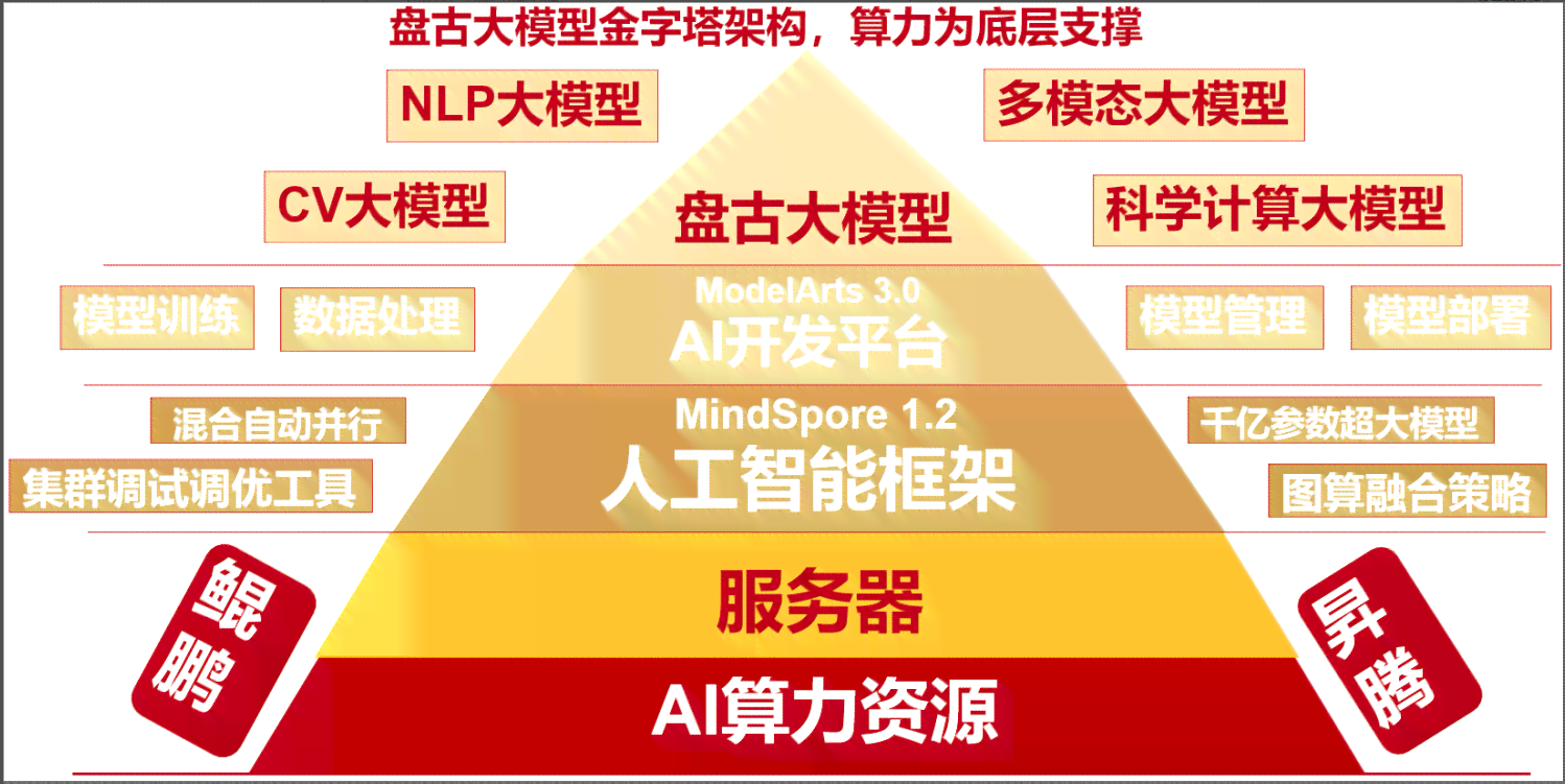 华为AI盘古大模型：引领基础软件多样性计算新时代