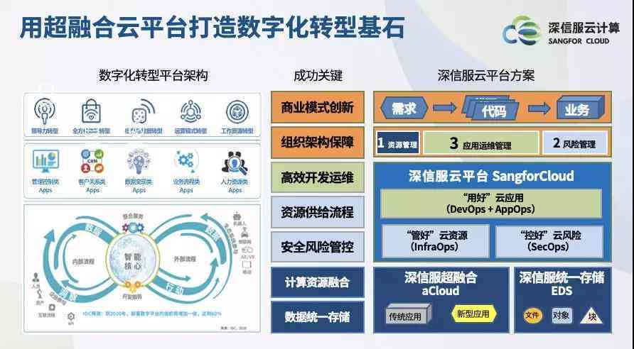 云Slogan：人工智能助力企业数字化转型与云端数据安全协同发展
