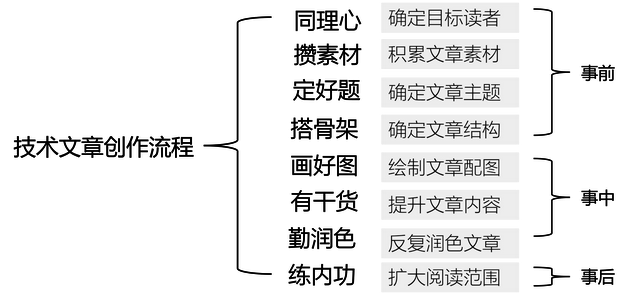 运用技术手高效鉴定文章原创性的方法探究