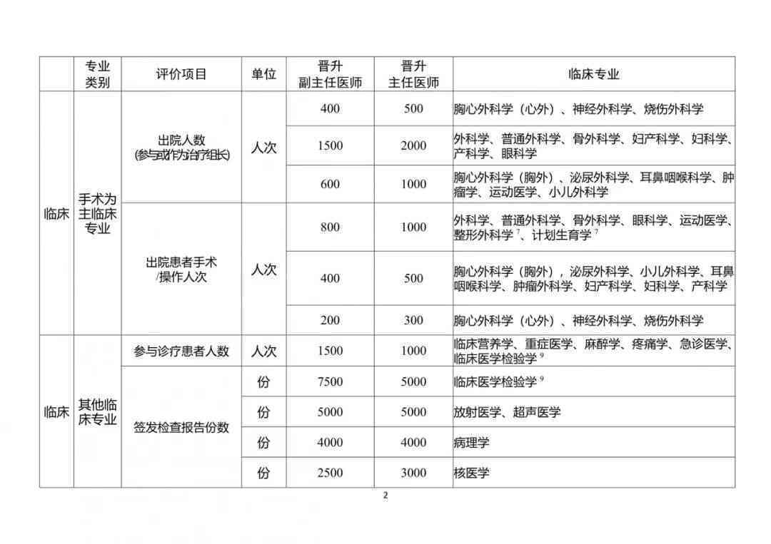 本科复医学专业全方位考证指南：涵职业资格、职称晋升及转换方向解析