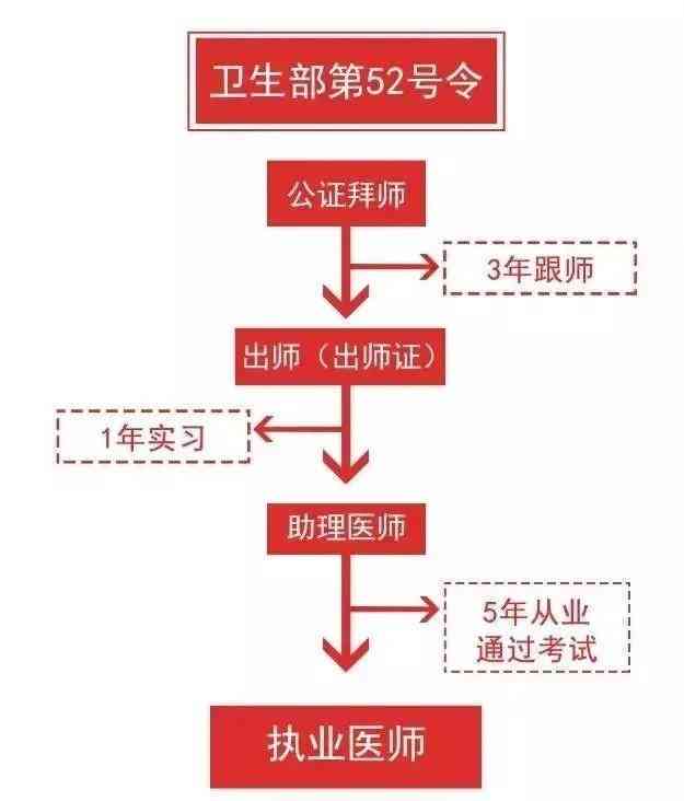 本科复医学专业全方位考证指南：涵职业资格、职称晋升及转换方向解析