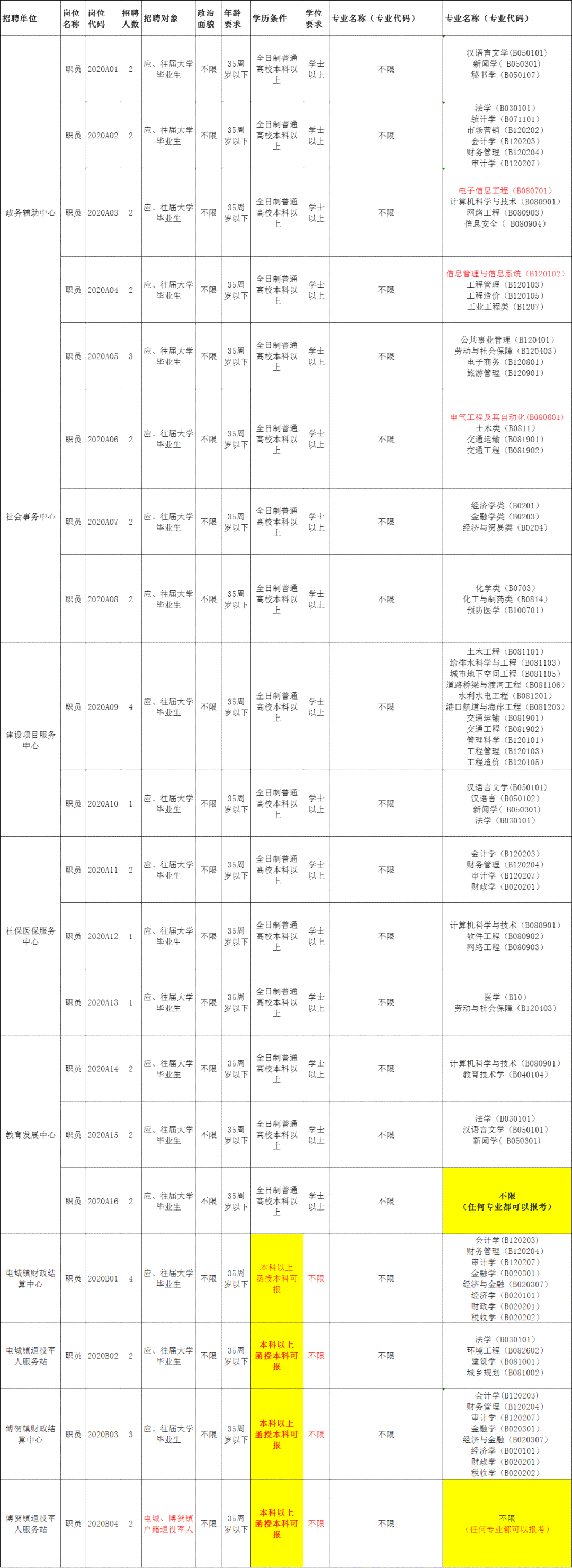 复有没有本科：专业、学历、业证一览