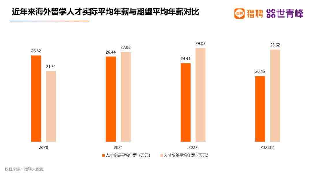 2023年海归AI硕士就业全景解析：行业趋势、薪酬福利与职业发展路径分析报告