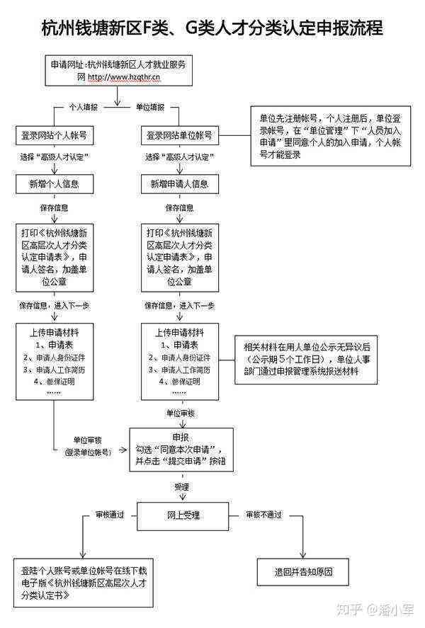 杭州市人力资源和社会保障局人才认定及申请指南：流程、条件、材料大全