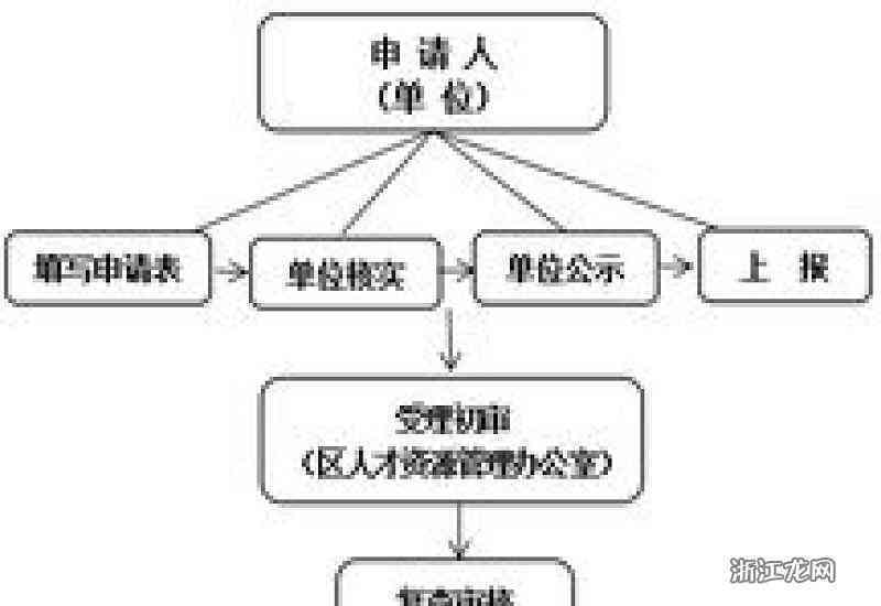 杭州人才认定结果及进度查询：人才分类、认定流程、查询指南一站式服务