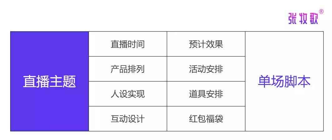 AI直播带货脚本撰写攻略：从策划到执行，全方位解决带货直播脚本制作问题