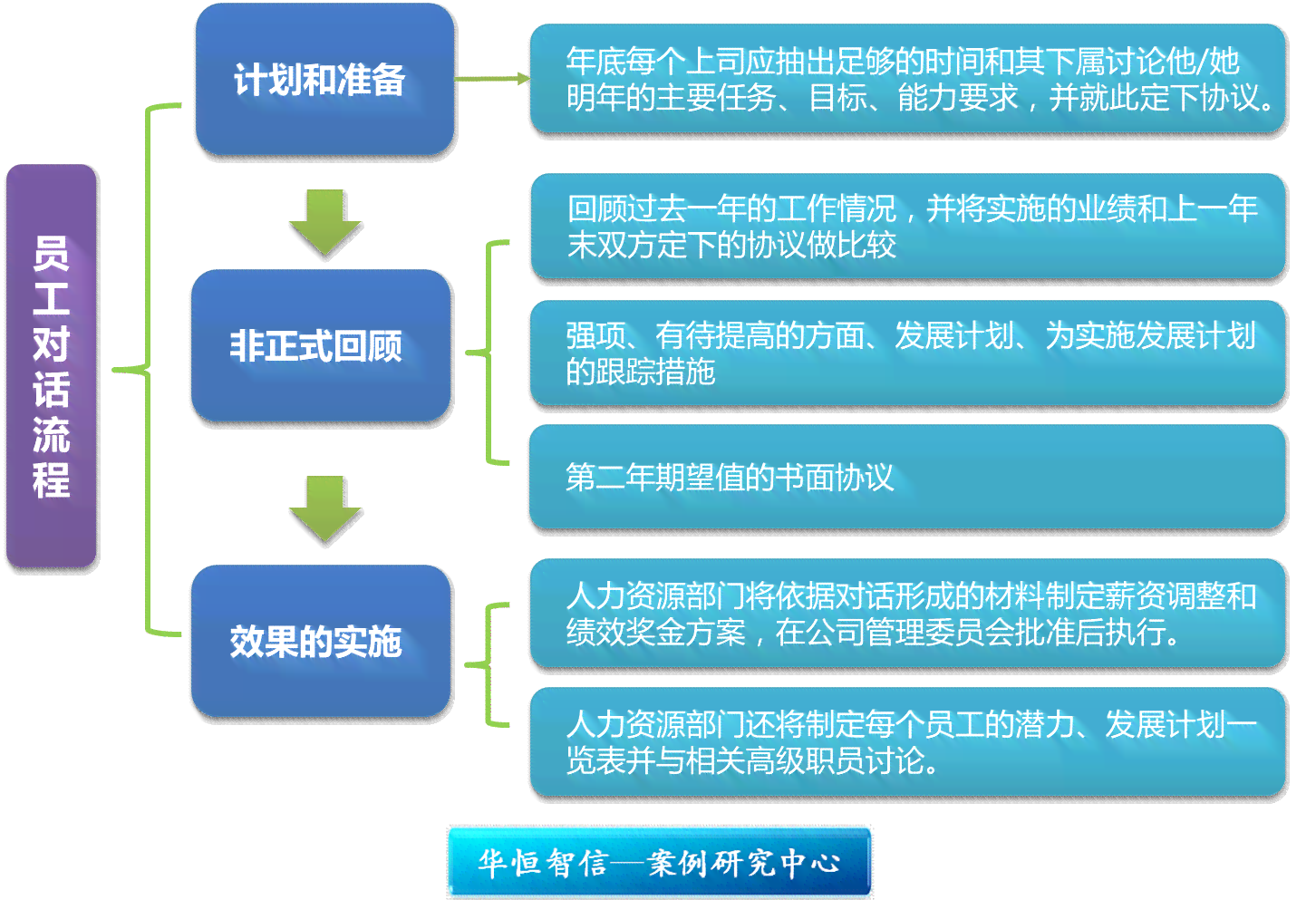 核心员工的认定：标准、内容、程序及功能概述