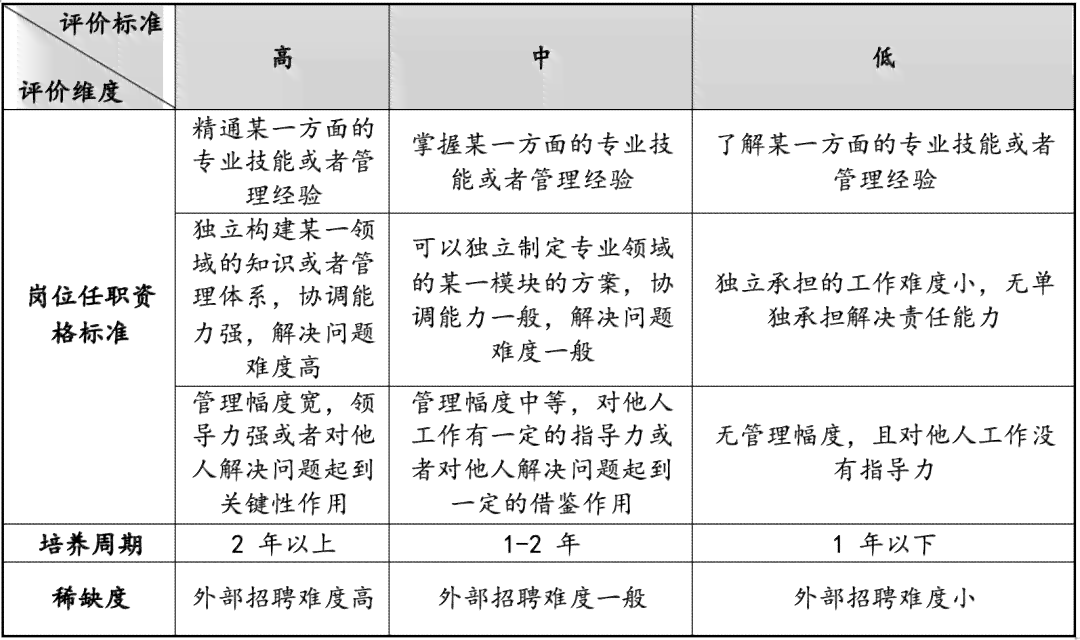 核心员工的认定：标准、内容、程序与实践解析