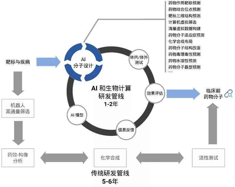 智能AI驱动制药革新：迈向高效精准的研发技术