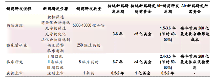 AI在制药领域的应用与发展趋势：全方位解析未来研发新方向