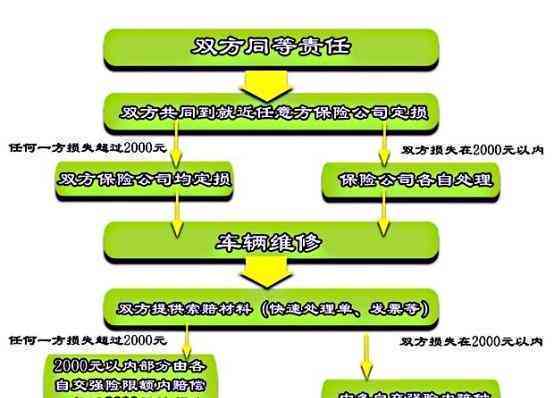 '次要责任事故如何进行赔偿与赔付流程解析'
