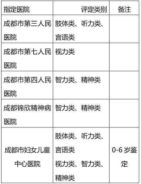 残疾人等级评定：指定前往哪个科室进行专业认定